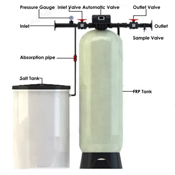 5T/H Remove Hard Water Softener Filter SystemFor Direct Fired Engines High Efficiency