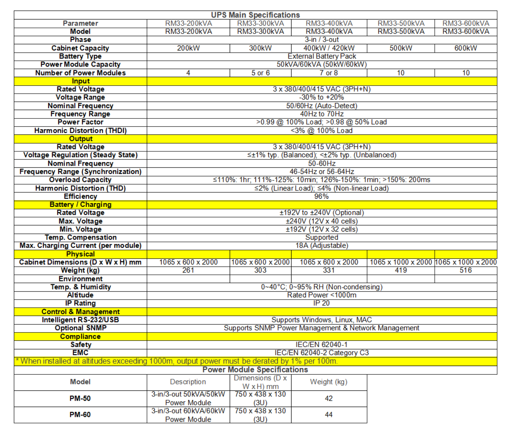 RM33-200kVA Modular UPS Power Supply Dual Conversion 50kW/60kW Power Module