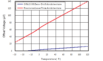 OPA2188AIDR Low Offset Voltage 2MHz 2 Channel Precision Amplifiers