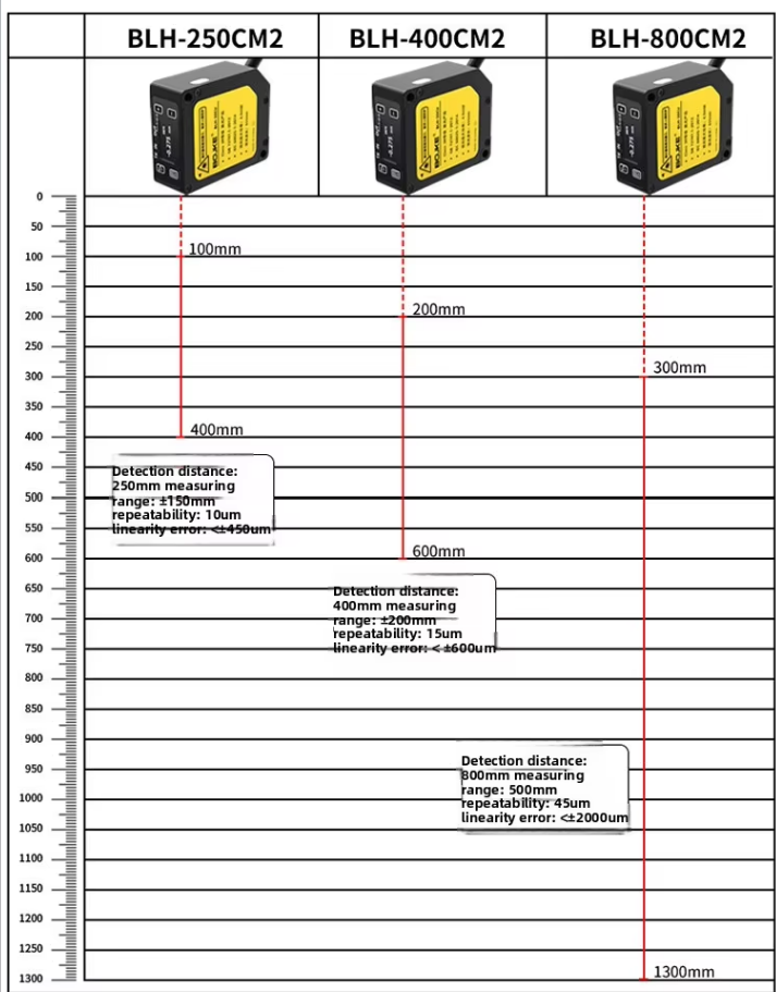 Laser Displacement Sensor 10μM Repeatability Analog RS-485 Laser Distance Measurement Sensor
