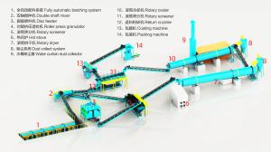 Wholesale Organic Fertilizer Fertilizer Production Plant with 1 Period ≥30% Organic Matter Content from china suppliers