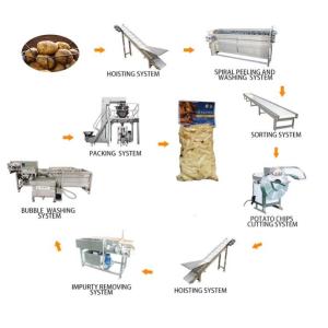 Wholesale Automatic Potato Processing Line 200 - 5000Kg Per Hour Capacity from china suppliers