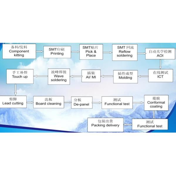 Multi-layer FR4 PCB Assembly ENIG HASL RoHS IPC-A-610 Standard with 100% AOI for Industrial PCBA