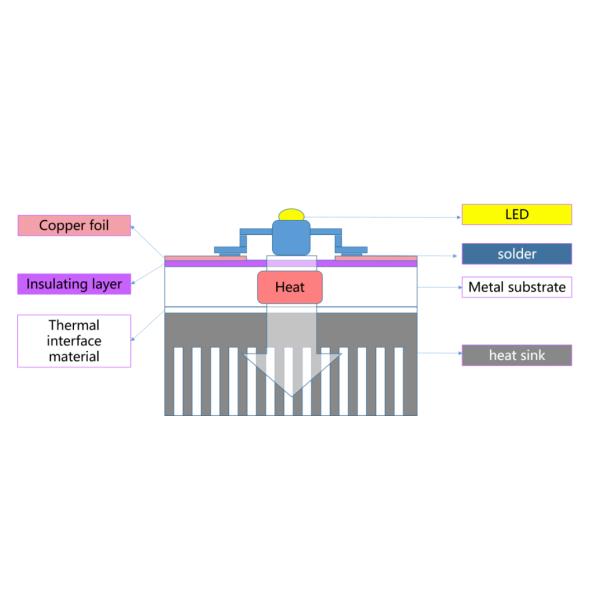 Printed Circuit Makers -- A Cu Base PCB With Thermoelectric Separation Technology
