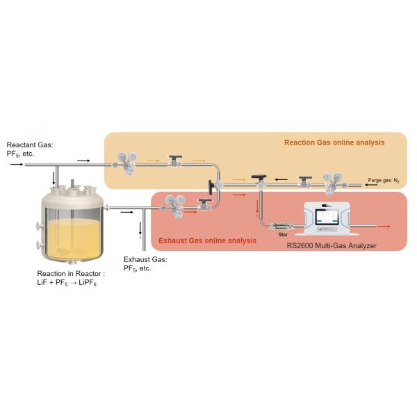 Real-time determination of LiPF6 synthesis endpoint by Online Raman Gas Analyzer