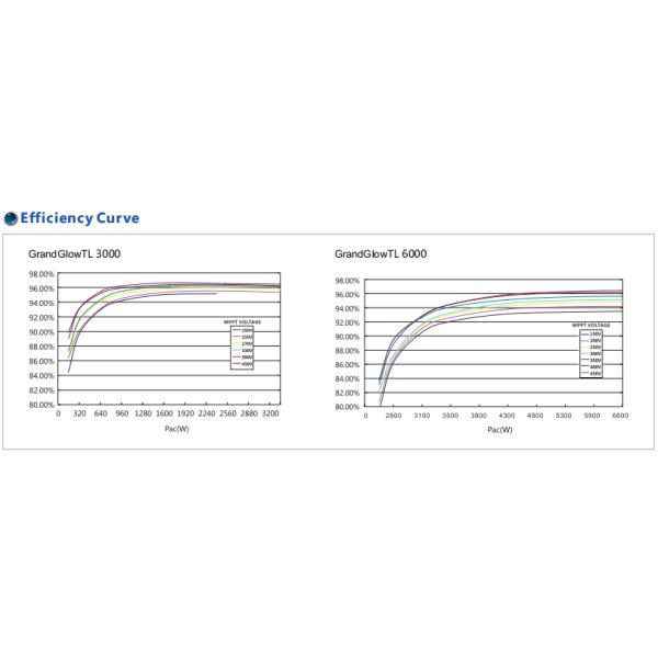 Grandglow 3KW 5KW Grid Tie invertor Photovoltaic Power System Inverter Factory Direct Sale Inverter
