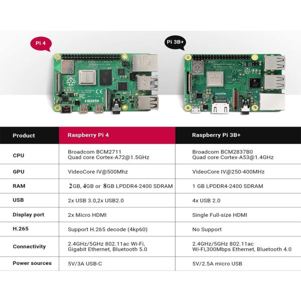 Raspberry Pi 4 Model B 1000Mbps pcb board assembly 64GB SD Card