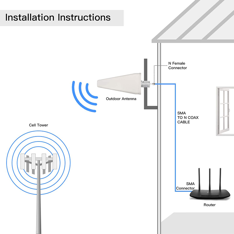 100W Max Input Power 698-2700MHz Directional ABS Antenna for Indoor Cell Phone Booster