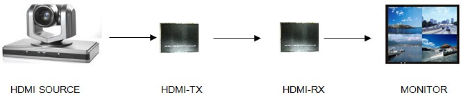 Uncompressed video Audio extender HDMI Fiber Converter