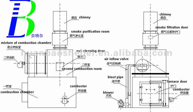 Poultry Incinerator 900-1400 Celsius Degree Temperature 10-1000kgs/batch Capacity