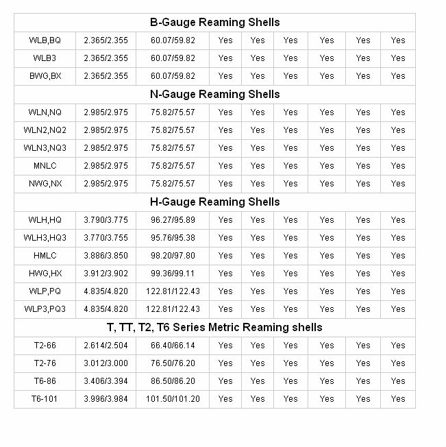 High Speed Diamond Reaming Shells NQ PCD Type Surface Set Drill Reamer