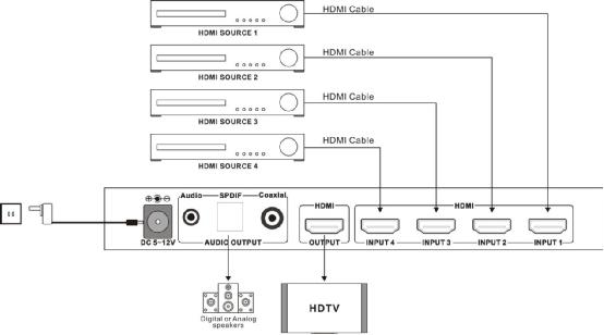 3D 1080P 4 X 1 10.2Gbps PIP HDMI 4K Switcher