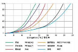 12 Strand Marine Anchor Rope With Polyamide Yarn Polyester Material