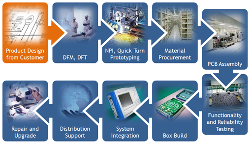 Low Cost PCB Prototype Assembly SMT PCB Turnkey Solutions OEM