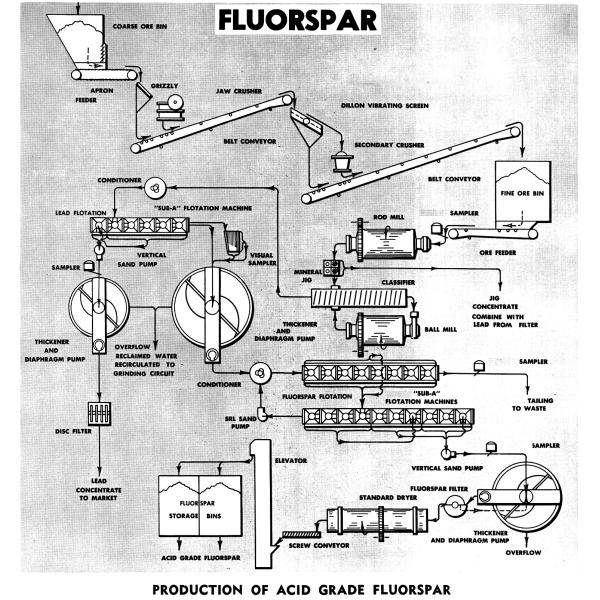 Acid Grade Fluorspar Beneficiation Process Machinery And Production Line