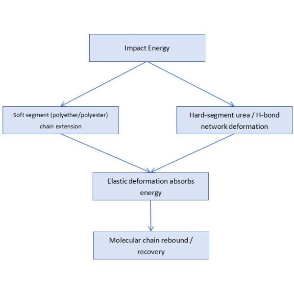 Impact Resistance Testing of Polyaspartic