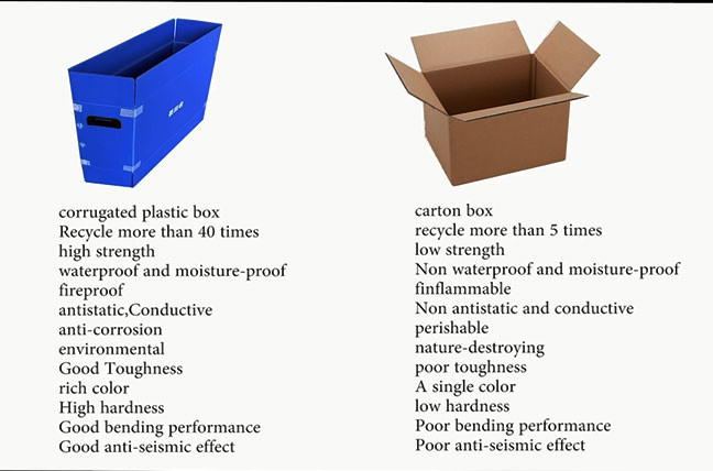 Eco Friendly Stackable Reusable Corrugated Plastic Box