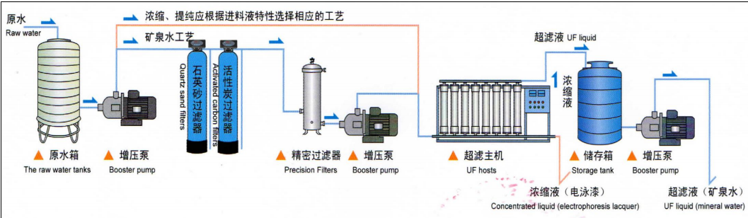 0.01-0.1μm Ultrafiltration System For Mineral Retention For Tap Water Purification