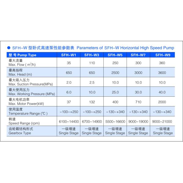SFH-W7 Horizontal High Speed Sunflo Industrial Pumps Overhung Type