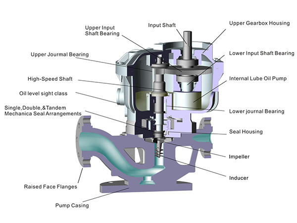 LMV322 High Speed Integrally Geared Pumps Vertical Centrifugal Pump For Liquid Transfer