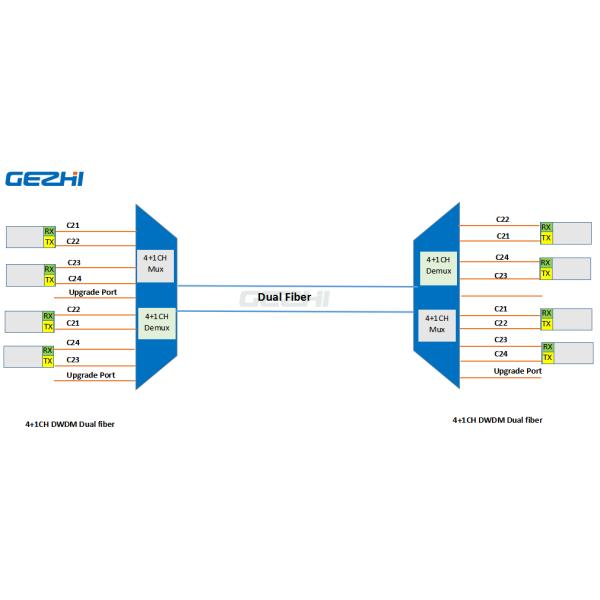 1x4 Channel Passive DWDM Mux Module with 100Ghz Grid and Duplex Fiber for High-Capacity Networks