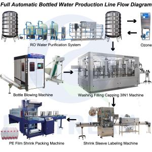 Wholesale Full Set Complete Plastic Small Bottle Drinking Mineral Water Production Line / PET Bottle Water Filling Machine from china suppliers