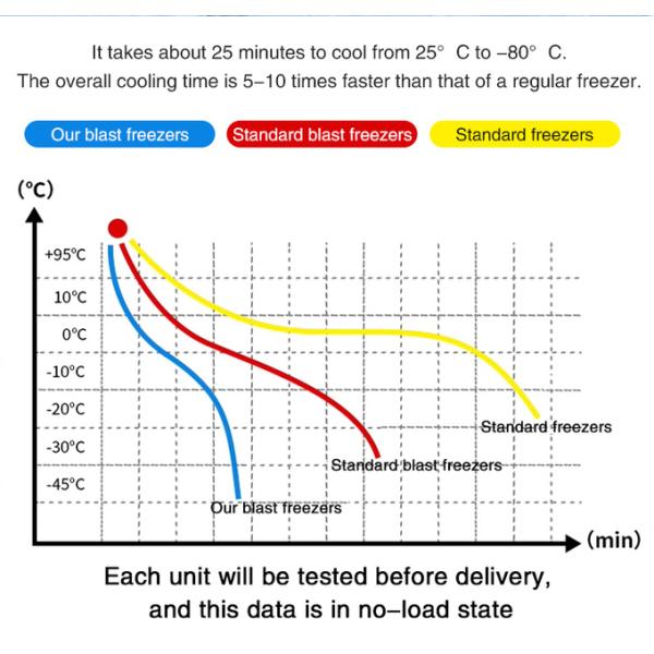 Commercial Kitchen Cold Blast Quick Freezer -80 Degrees 300 Liters Commercial Blast Freezer