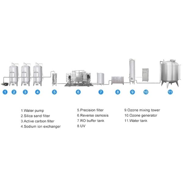 Factory Directly RO water plant price for 10000 liter With Long-term Technical Support