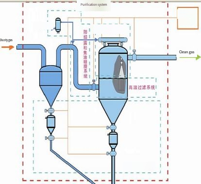 Custom Flue Gas Treatment System