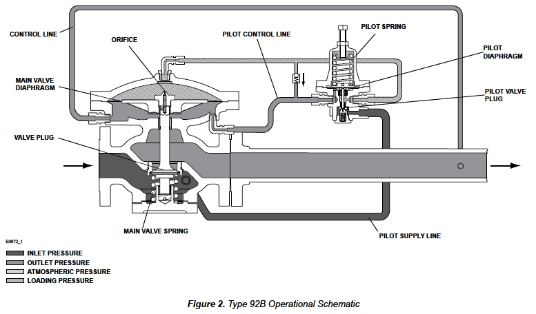 Self Powered Control Pressure Reducing Valve Stainless Steel Material For Industry