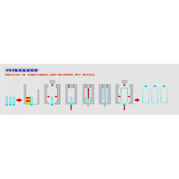 Fast Speed Automatic Blowing Machine , PLC Control Pet Bottle Machine With 2 Cavity