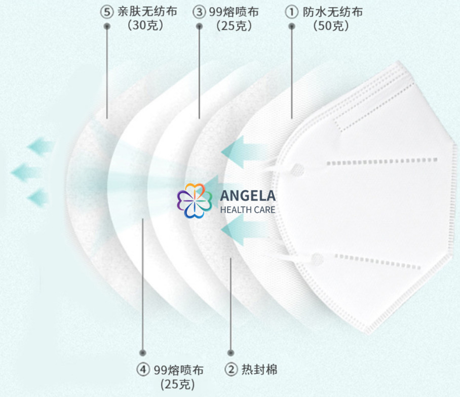 Manufacturer Direct Selling Blue Melt-Blown Non-woven Fabric 5 layers KN95,N95,FFP2 Protective Mask