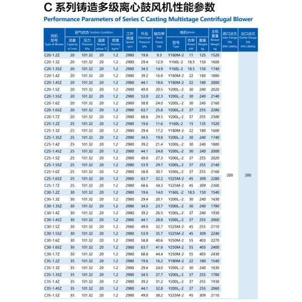 C-Class Centrifugal Multi Stage Blower Low Noise Silent High Efficiency Fan