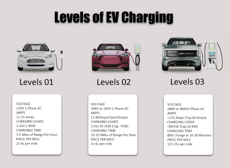 220V Wall-Mounted EV Charging Stations for ModelX 7kw Charger Pile Type 2 Fast Charging