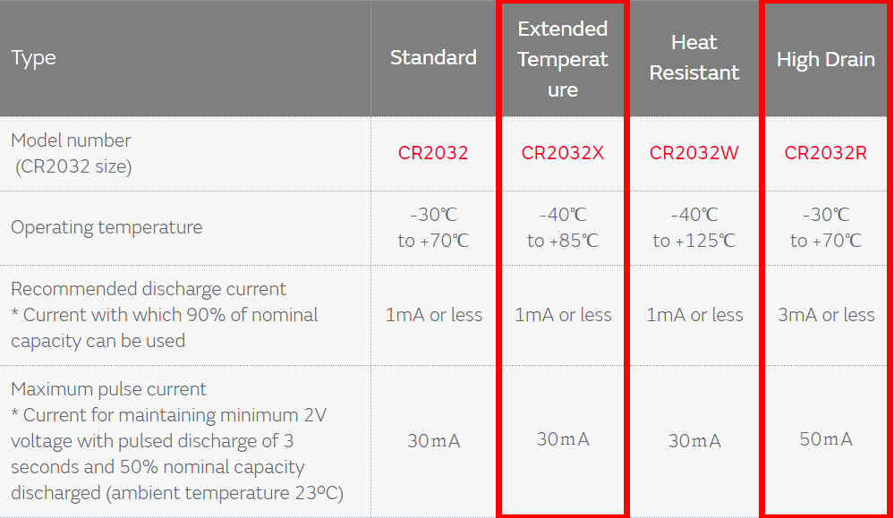 Chart - Murata Electronics CRx Micro Batteries