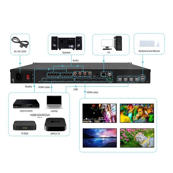 Video wall controller rear connectivity ports