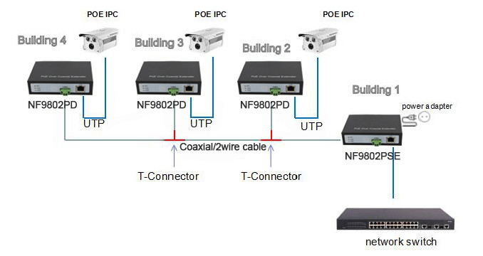 10/100Mbps EOC Converter with POE function IP RJ45 Lan over 2wire twisted-pair extender 300m for CCTV IP cameras