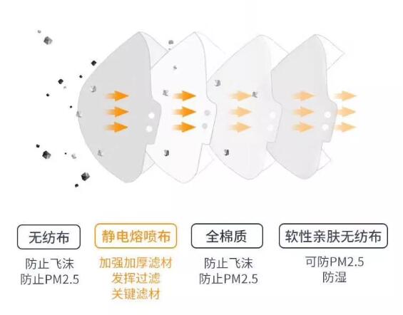 Daily 200000pcs 4 Ply N95 Medical Mask , N95 KN95 Face Mask Elastic Ear Loop
