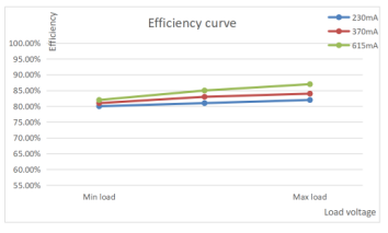 28W Max Sensor DIM Led Driver, 230mA-615mA Output, Color Temperature Selectable, Flicker Free