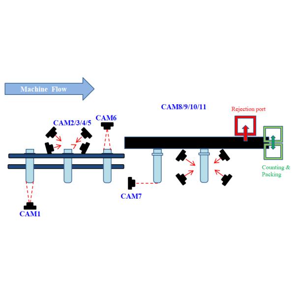 Offline PET Preform Vision Inspection Machine with Material Handling Device