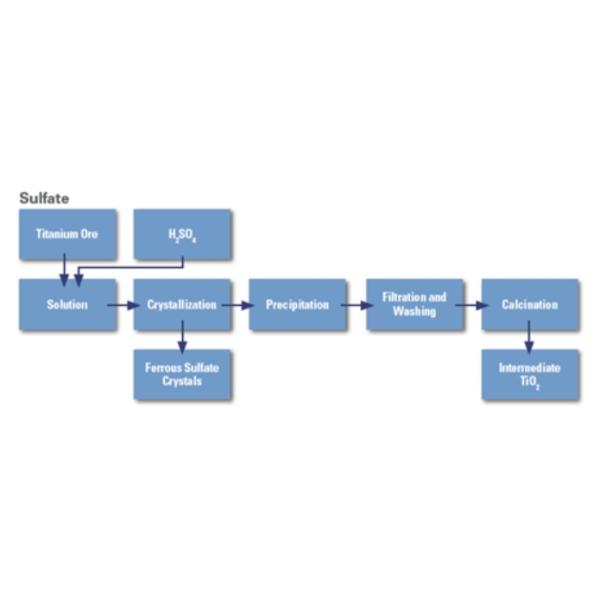 Titanium Dioxide manufacturing process diagram
