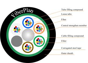 Wholesale Reliable Multi Tube Fiber Optic Cable For Harsh Environments GYTS from china suppliers