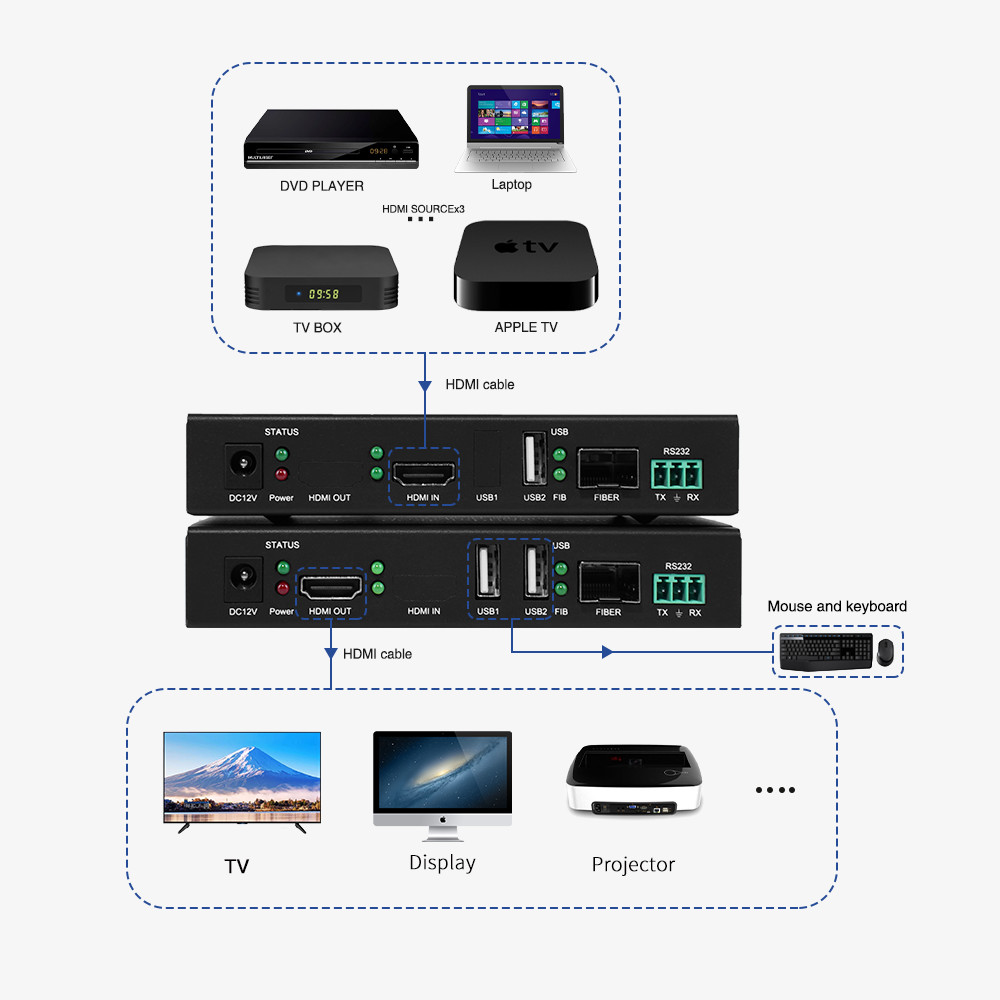 Bitvisus 4k60 Industrial Single Mode 20km LC to LC KVM Transmitter Receiver HDMI Fiber Extender