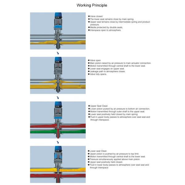 Sanitary SS316L Mixproof Double Seat Valve DN40-DN150 with Pneumatic Intelligent Positioner