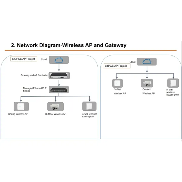 Next-Gen Cloud Wireless Access Point Management System