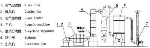 Spin Flash Dryer for Pilot Test