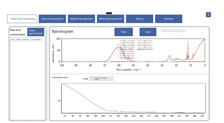 High Resolution Online FTIR Analyzer Measure The Content Of Reactants Residues