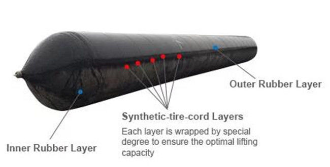Dia 1.2m 1.5m 1.8m 6 Layers Inflatable Airbag Roller For Ship Launching