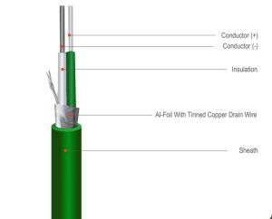 Wholesale 600V / 1000V Shield Type Prefabricated Cable Varies Connector Type from china suppliers