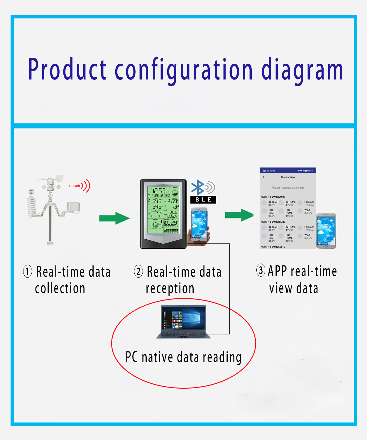 Lightweight Household Weather Station With Outdoor Wind Speed And Direction Sensor